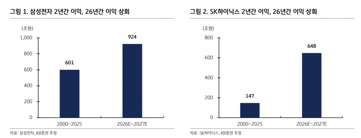 삼성전자와 SK하이닉스의 영업이익 추이. /자료=KB증권