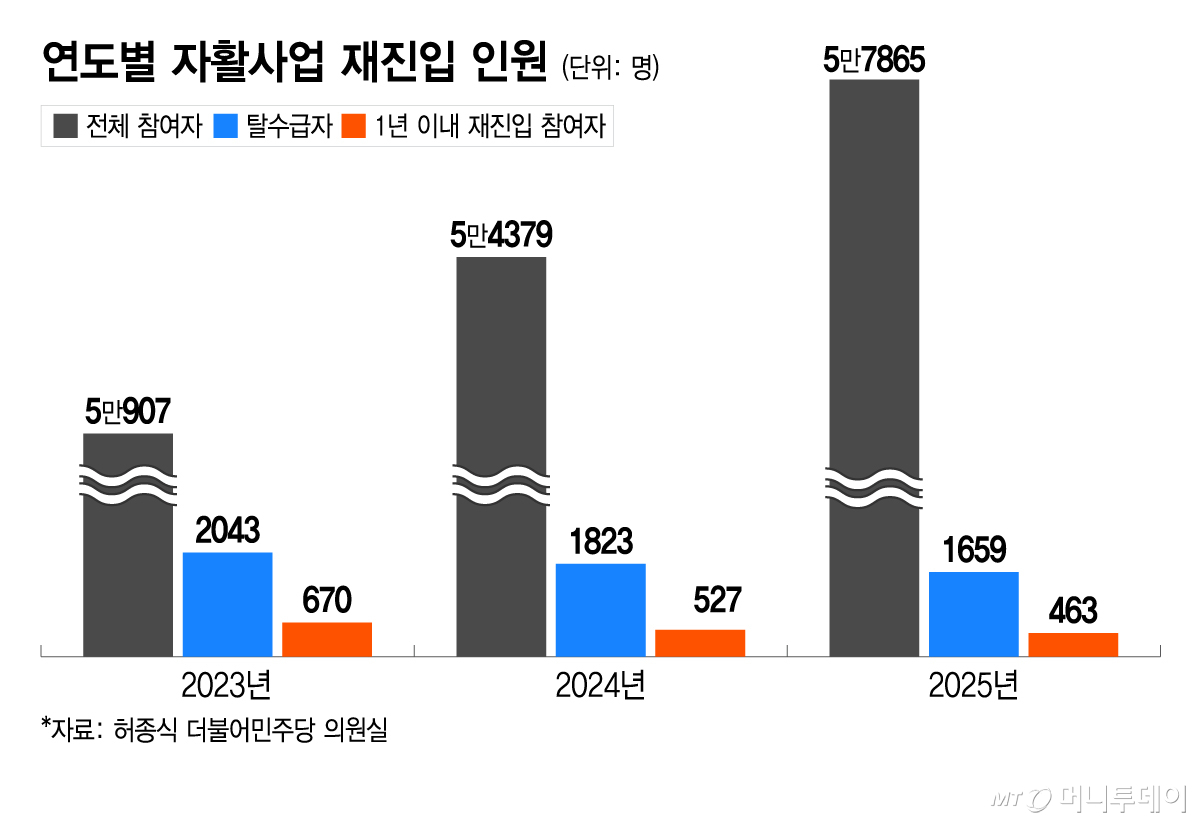 연도별 자활사업 재진입 인원/그래픽=이지혜
