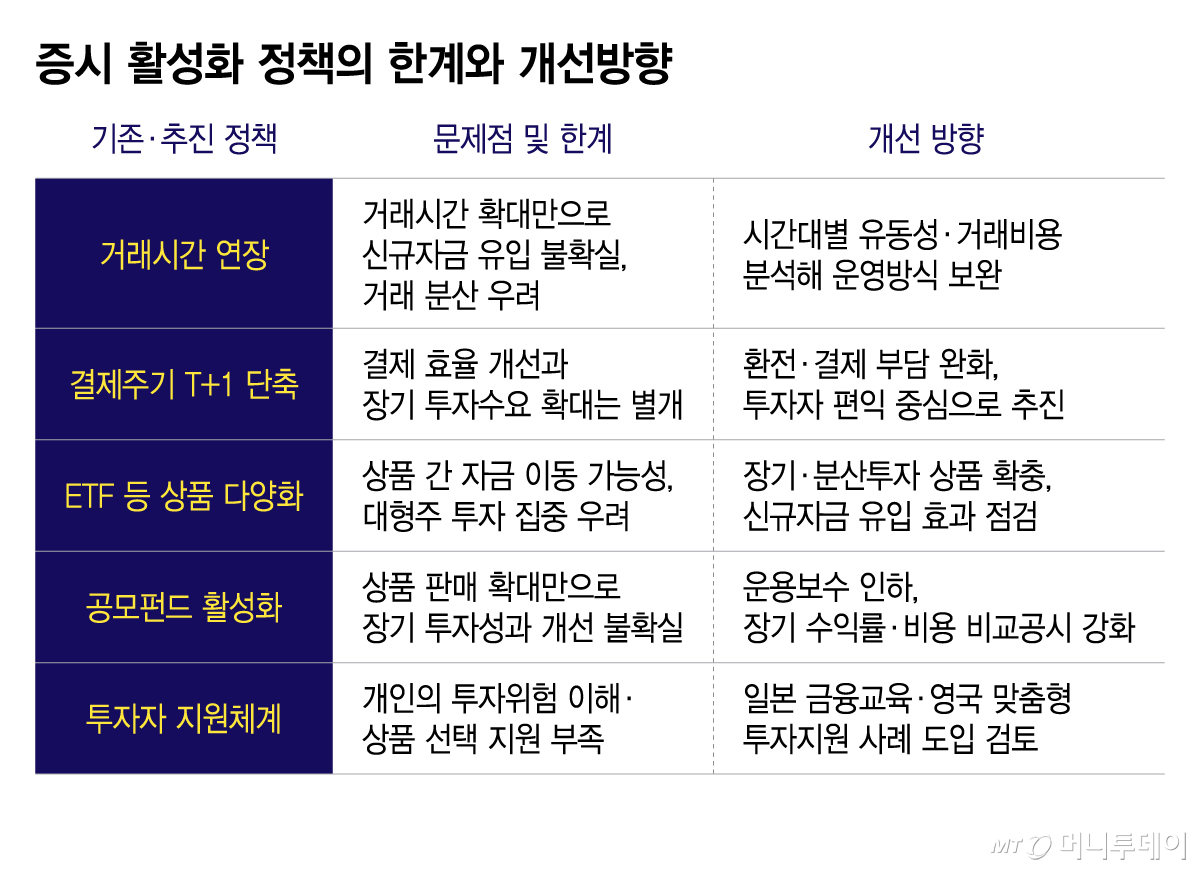 증시 활성화 정책의 한계와 개선방향/그래픽=이지혜