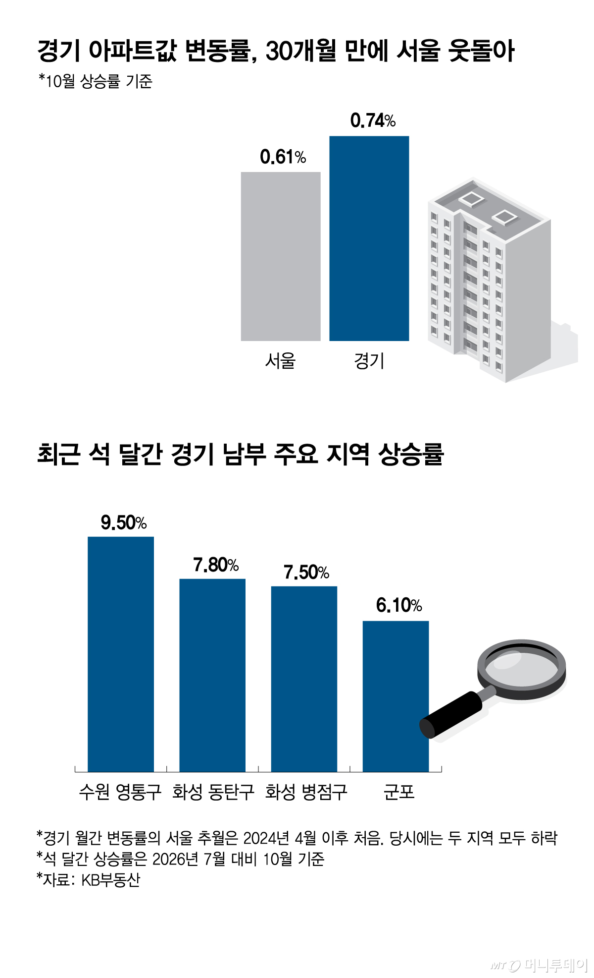 경기 아파트값 변동률 및 경기 남부 주요 지역 상승률/그래픽=김현정