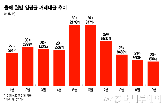 올해 월별 일평균 거래대금 추이/그래픽=윤선정