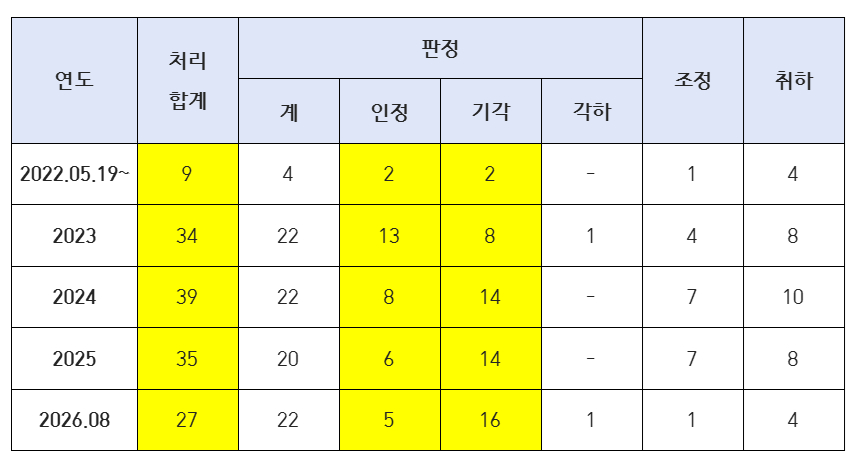 최근 5년 직장 내 성희롱 시정신청 현황.판정은 인정·기각·각하 합계, 처리 합계는 판정·조정·취하 합계./사진제공=김주영 의원실 재구성