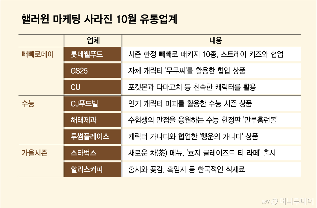 Retail industry in October without Halloween marketing /Graphic=Kim Da-na