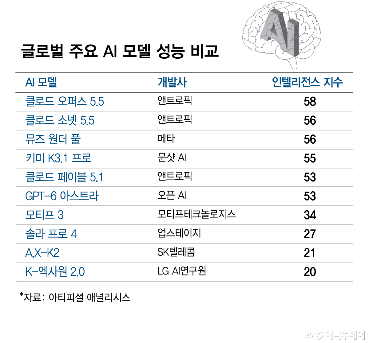 글로벌 주요 AI 모델 성능 비교/그래픽=김현정