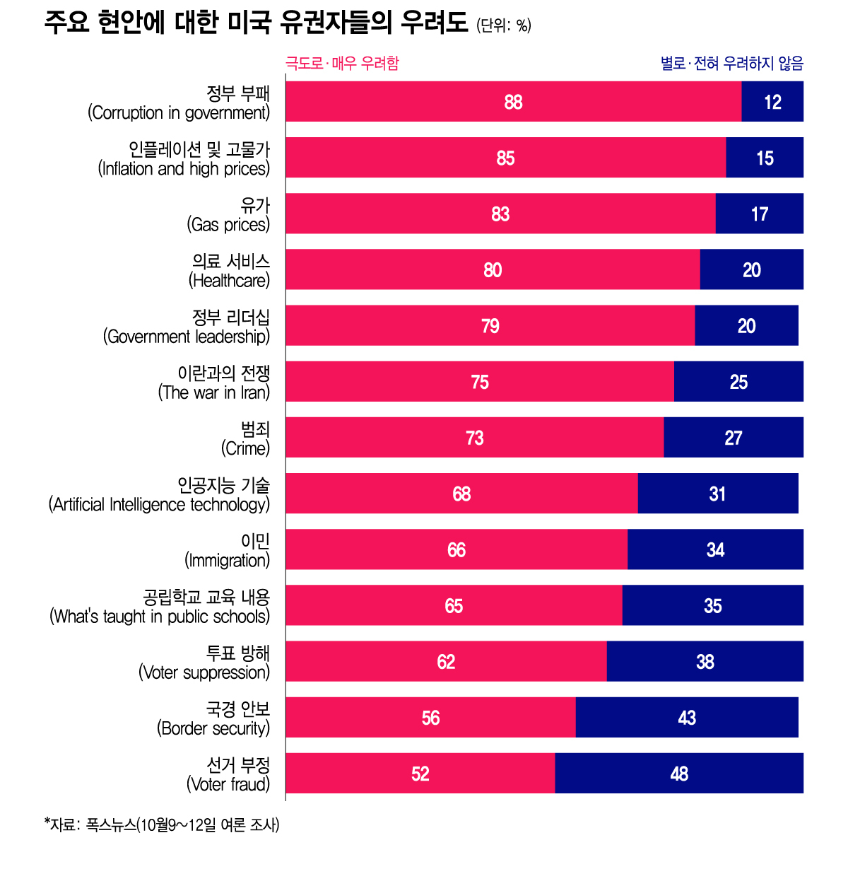 내달 3일 열리는 미국 중간 선거를 앞두고 폭스뉴스가 유권자들이 우려하는 주요 현안을 조사한 결과 '정부 부패'가 1위로 꼽혔다./사진=이지혜 디자인기자