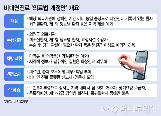 Overview of the Telemedicine 'Medical Service Act Amendment' / Graphic by Kim Ji-young