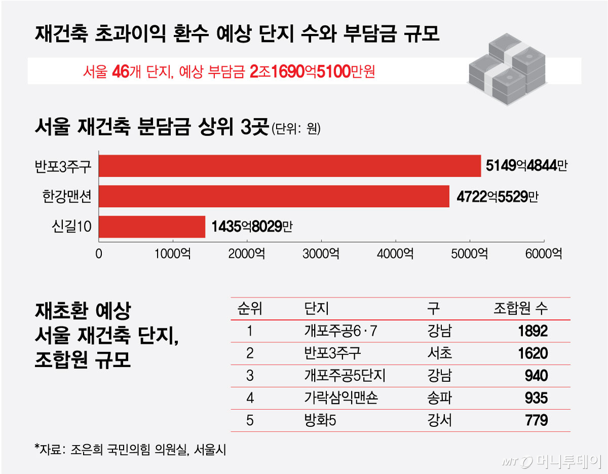 재건축 초과이익 환수 예상 단지 수와 부담금 규모/그래픽=최헌정