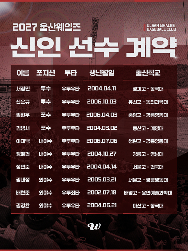 2027시즌 신인선수 계약 현황. /사진=울산 웽리즈