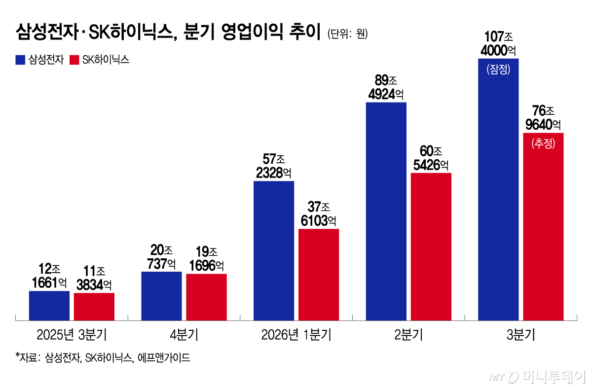 Samsung Electronics and SK Hynix, quarterly operating profit trends / Graphic by Yoon Sun-jeong
