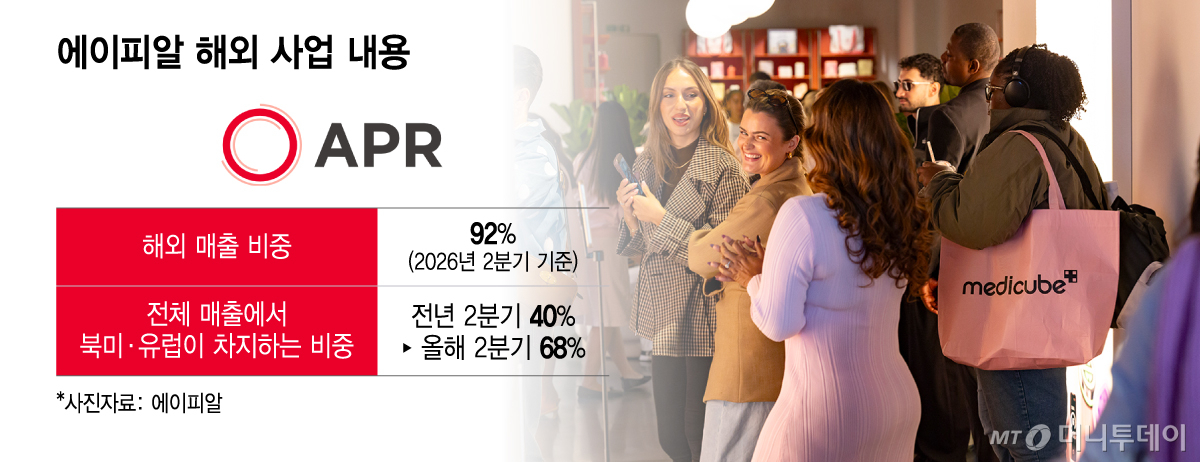 에이피알 해외 매출·오프라인 접점 확대/그래픽=윤선정