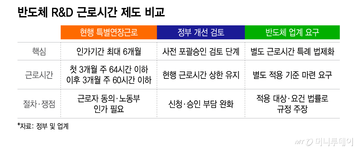 Comparison of semiconductor R&D working hour systems / Graphic = Lee Ji-hye