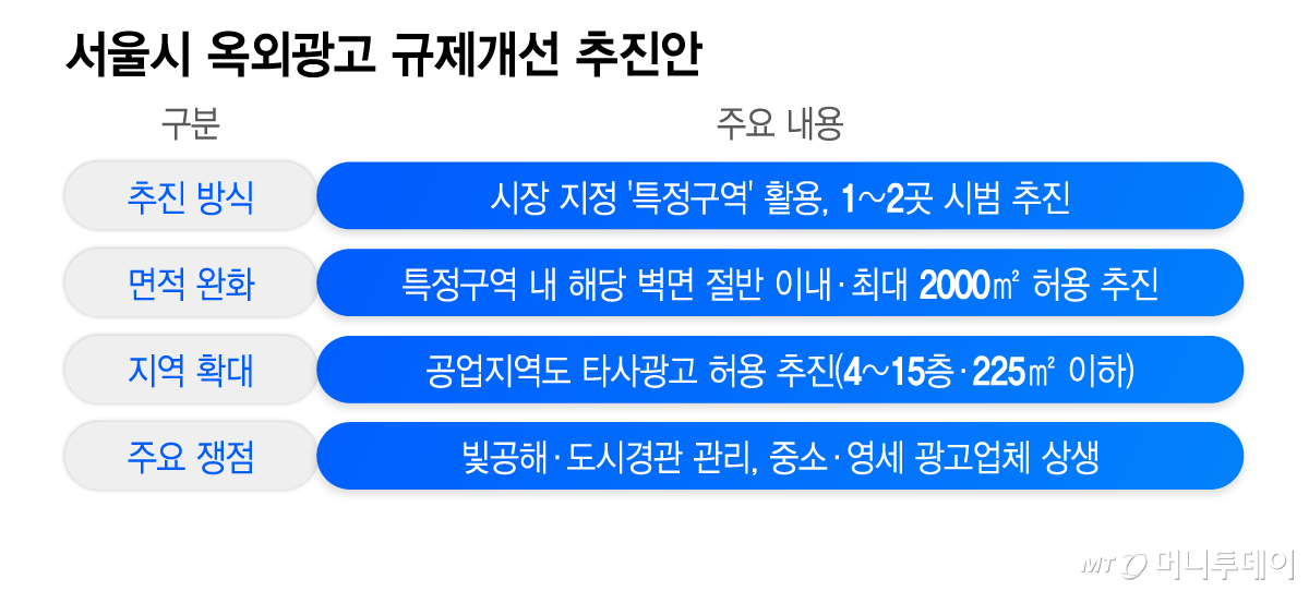 서울시 옥외광고 규제개선 추진안/그래픽=이지혜