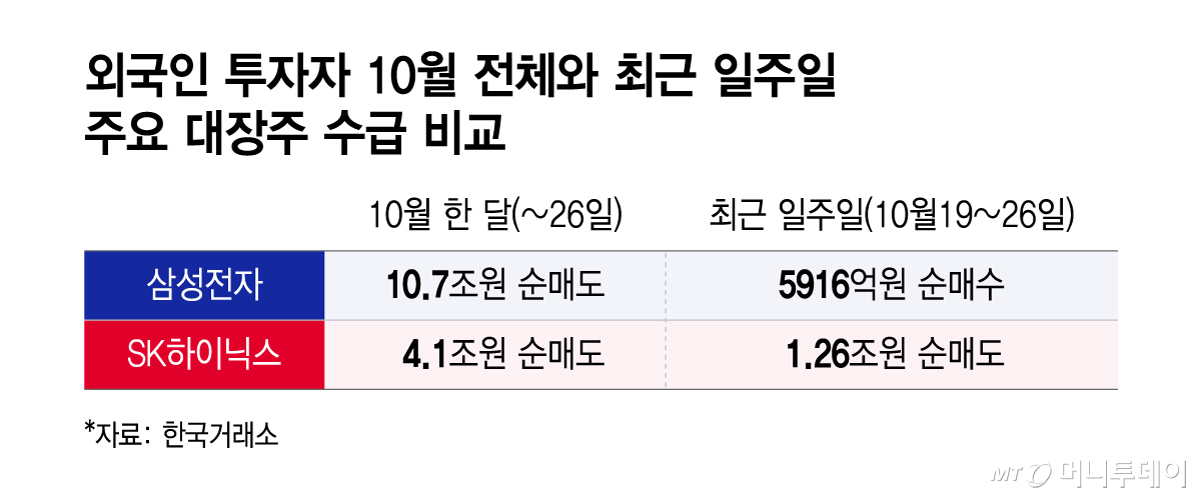 Foreign investors' net trading in major stocks in October and over the past week / Graphic by Yoon Seon-jeong