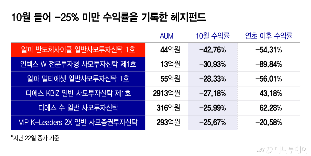 10월 들어 -25% 미만 수익률을 기록한 헤지펀드/그래픽=윤선정