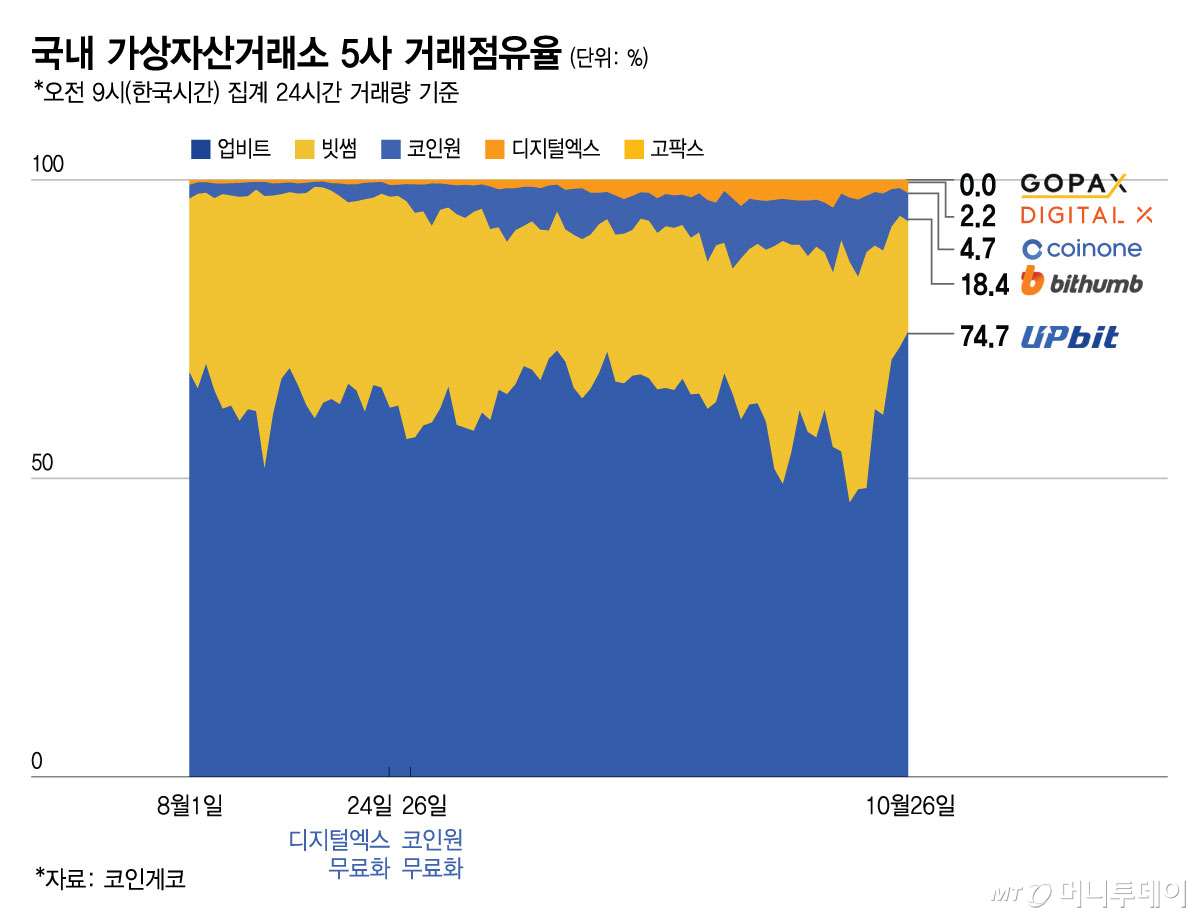 국내 가상자산거래소 5사 거래점유율/그래픽=최헌정