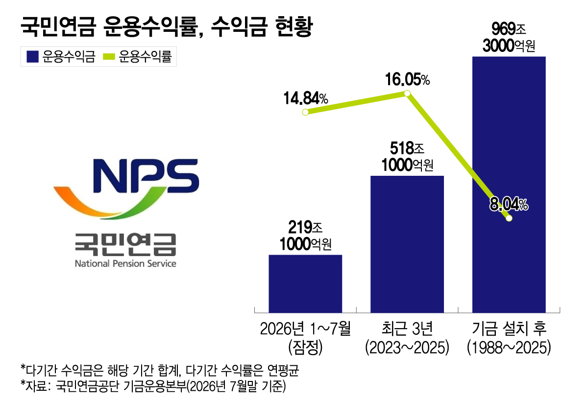 국민연금 운용수익률, 수익금 현황/그래픽=이지혜