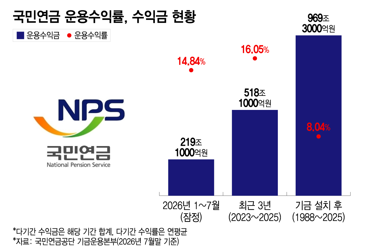 [Exclusive] National Pension Service in net selling of domestic stocks ...