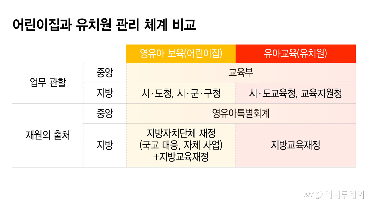 어린이집과 유치원 관리 체계 비교/그래픽=윤선정