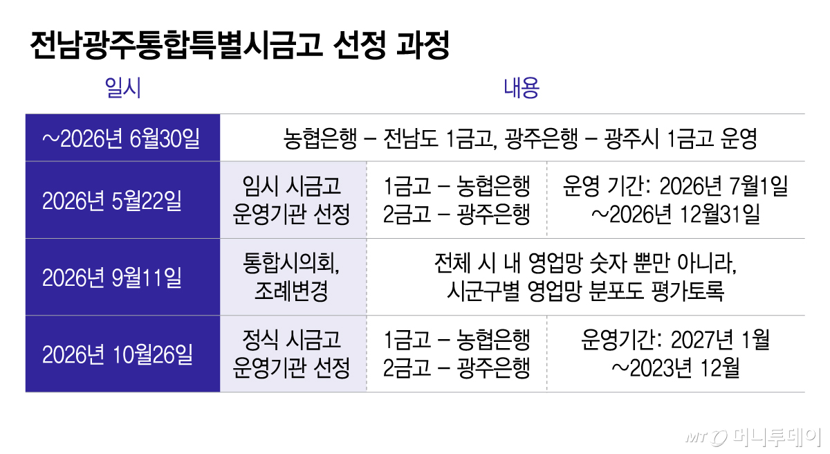 전남광주통합특별시금고 선정 과정/그래픽=이지혜
