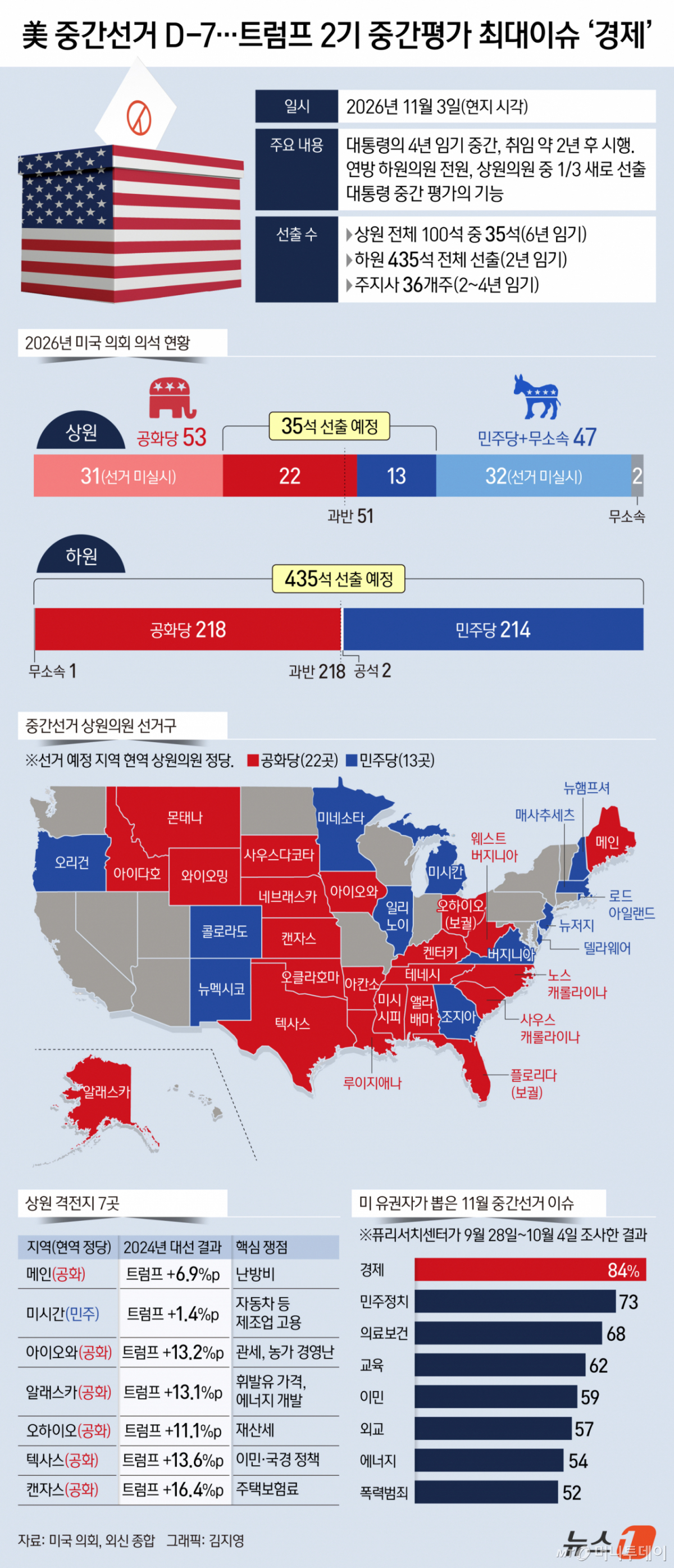 (서울=뉴스1) 김지영 디자이너 = 내달 3일 도널드 트럼프 2기 행정부에 대한 '중간 평가' 차원으로 치러질 것으로 예상되는 미국의 중간선거(상·하원 선거)가 일주일 앞으로 다가왔다. 이번 중간선거에서는 하원 435석 전원과 상원 100석 중 35석, 주지사가 새로 뽑힌다. Copyright © 뉴스1. All rights reserved. 무단 전재 및 재배포, AI학습 이용 금지. /사진=(서울=뉴스1) 김지영 디자이너