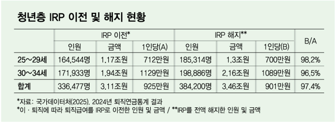 청년층 IRP 이전 및 해지 현황/그래픽=김다나