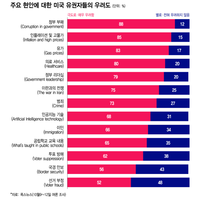 내달 3일 열리는 미국 중간 선거를 앞두고 폭스뉴스가 유권자들이 우려하는 주요 현안을 조사한 결과 '정부 부패'가 1위로 꼽혔다./사진=이지혜 디자인기자