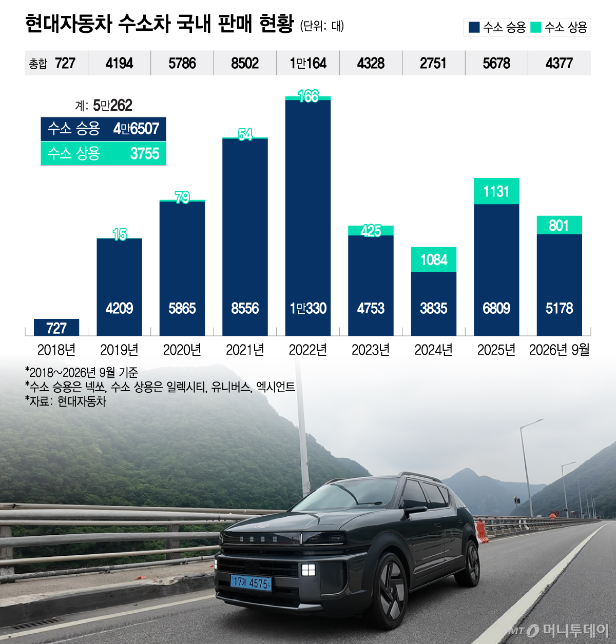 현대자동차 수소차 국내 판매 현황/그래픽=이지혜