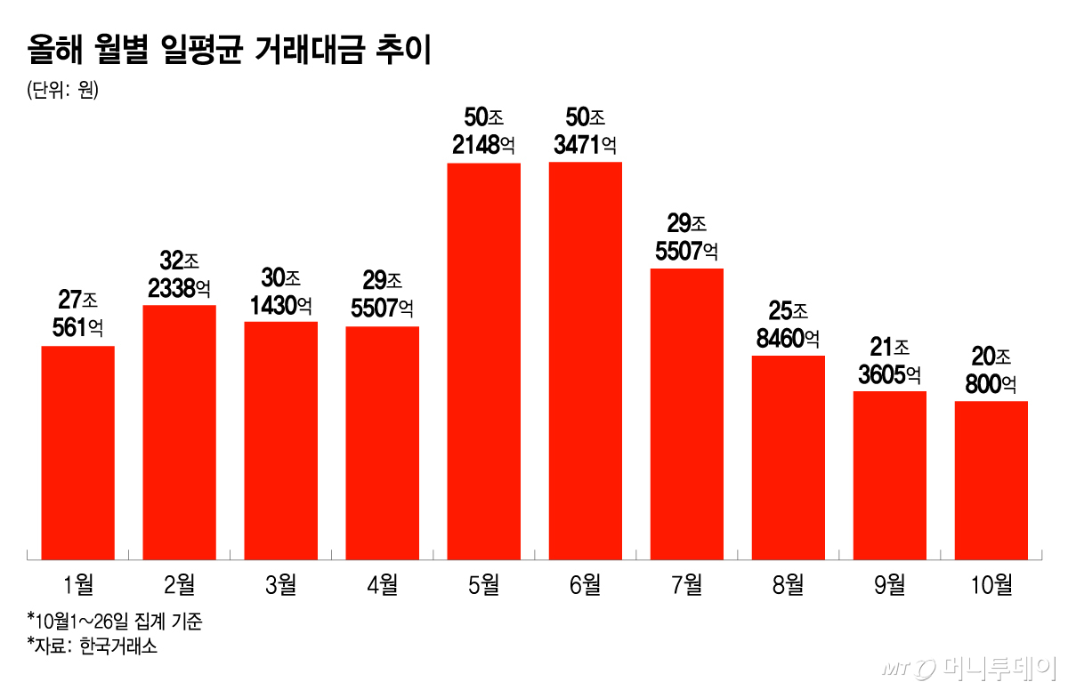 올해 월별 일평균 거래대금 추이/그래픽=윤선정