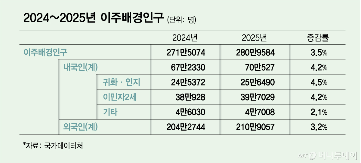 이주배경인구/그래픽=김다나