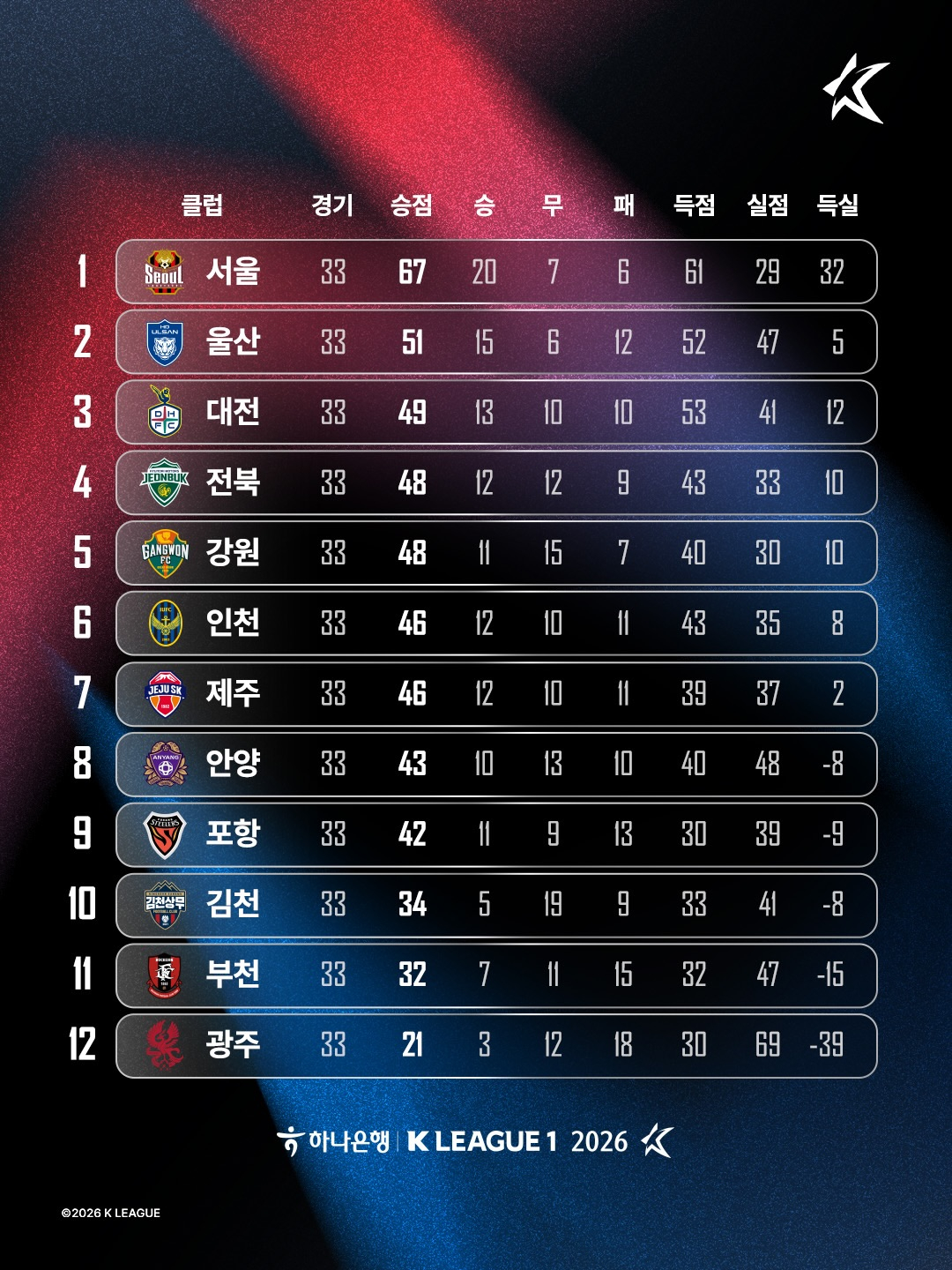 2026 K리그1 정규리그 순위. 1~6위는 파이널 A그룹, 7~12위는 파이널 B그룹으로 각각 나뉘어 파이널 라운드를 치른다. /사진=한국프로축구연맹 제공