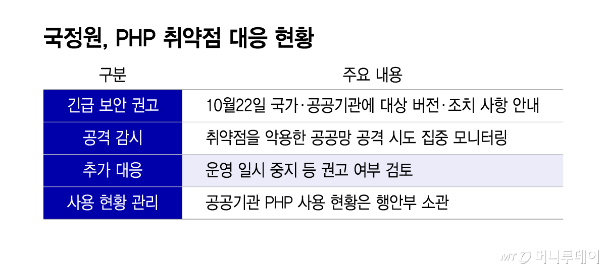 국정원, PHP 취약점 대응 현황/그래픽=윤선정
