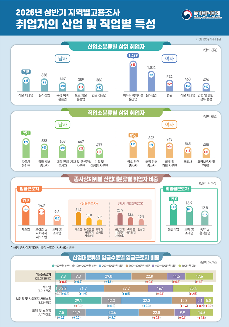 2026년 상반기 지역별고용조사 취업자의 산업 및 직업별 특성/사진제공=데이터처