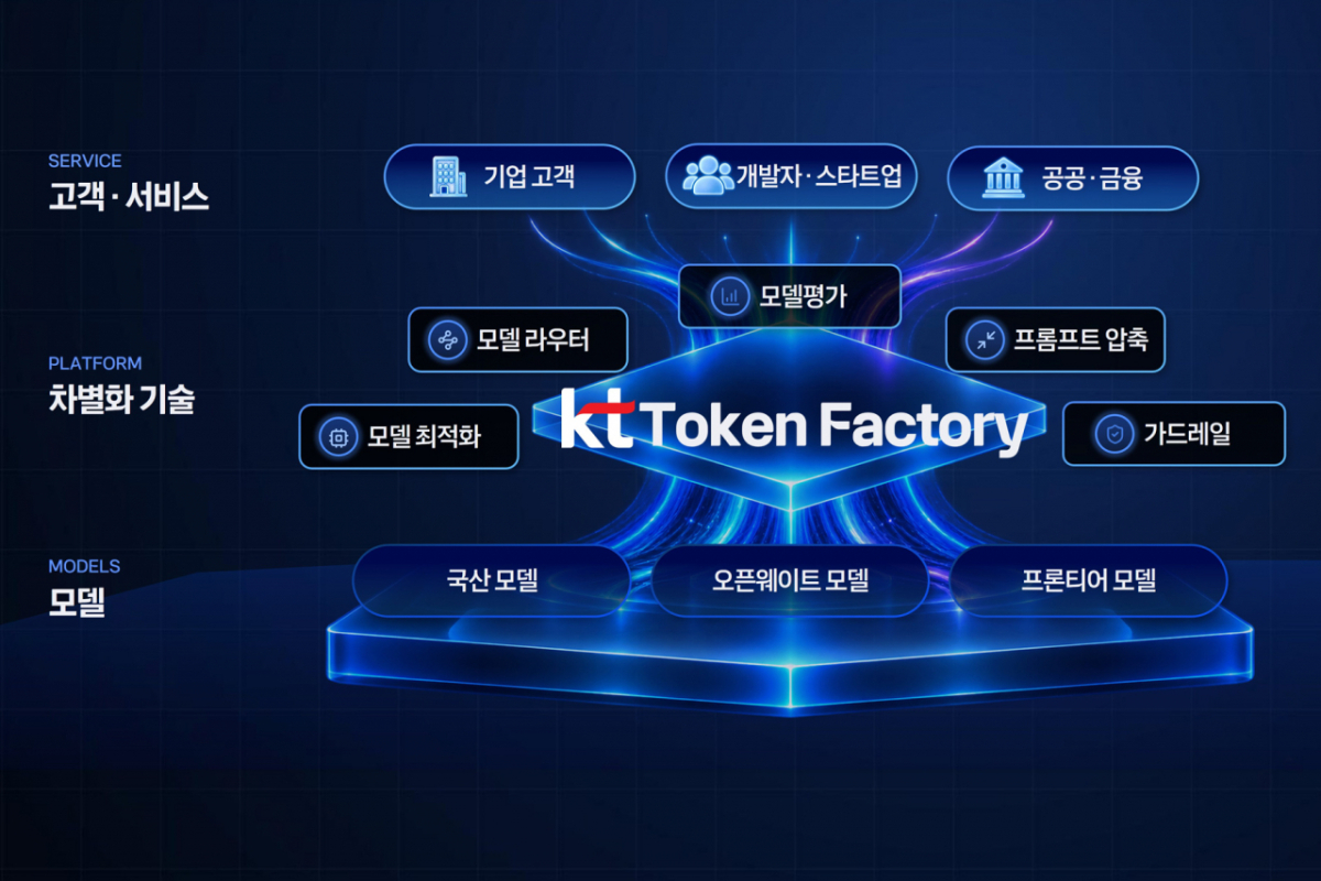 Overview of Token Factory service / Photo provided by KT