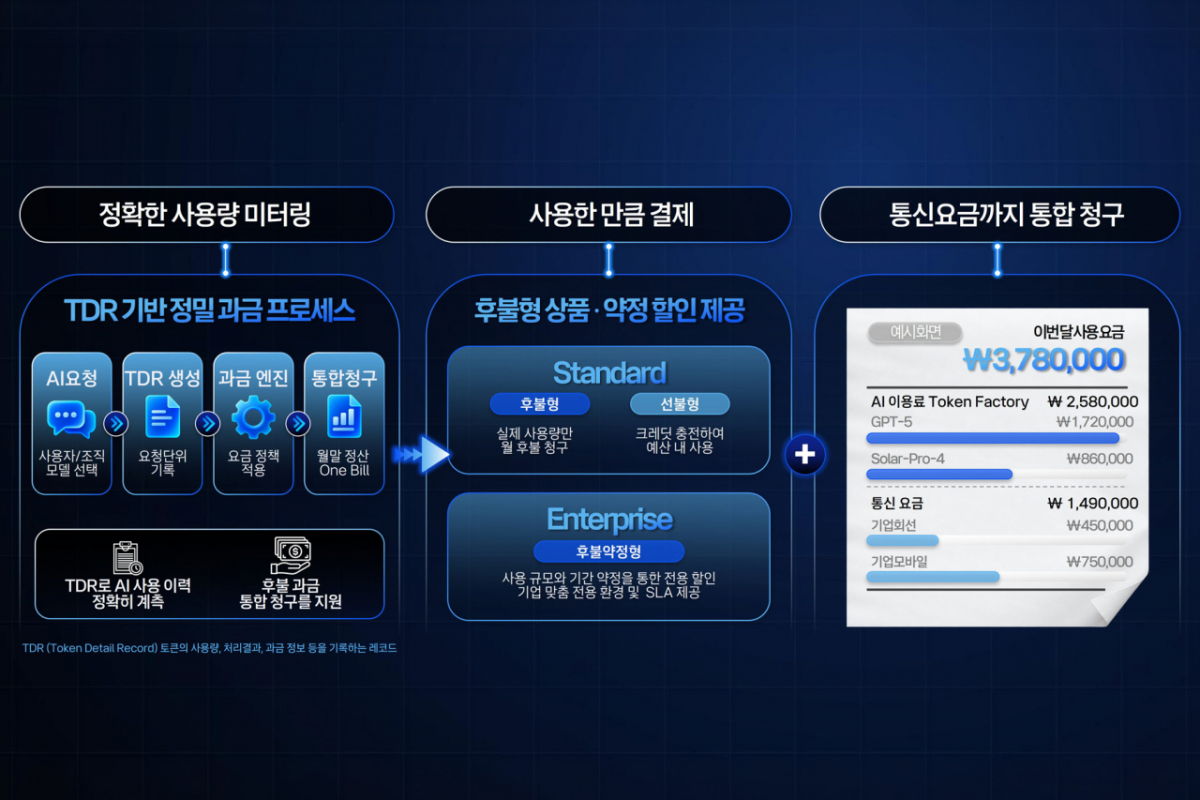 Token Factory integrated token billing / Photo provided by KT