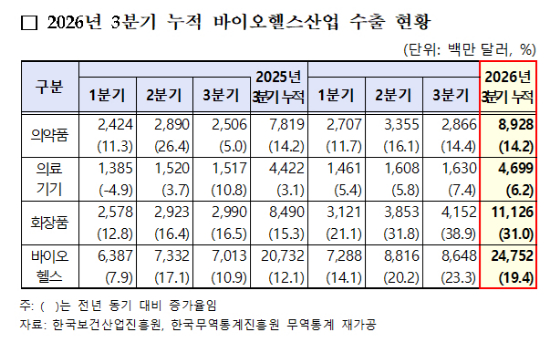 /자료=한국보건산업진흥원