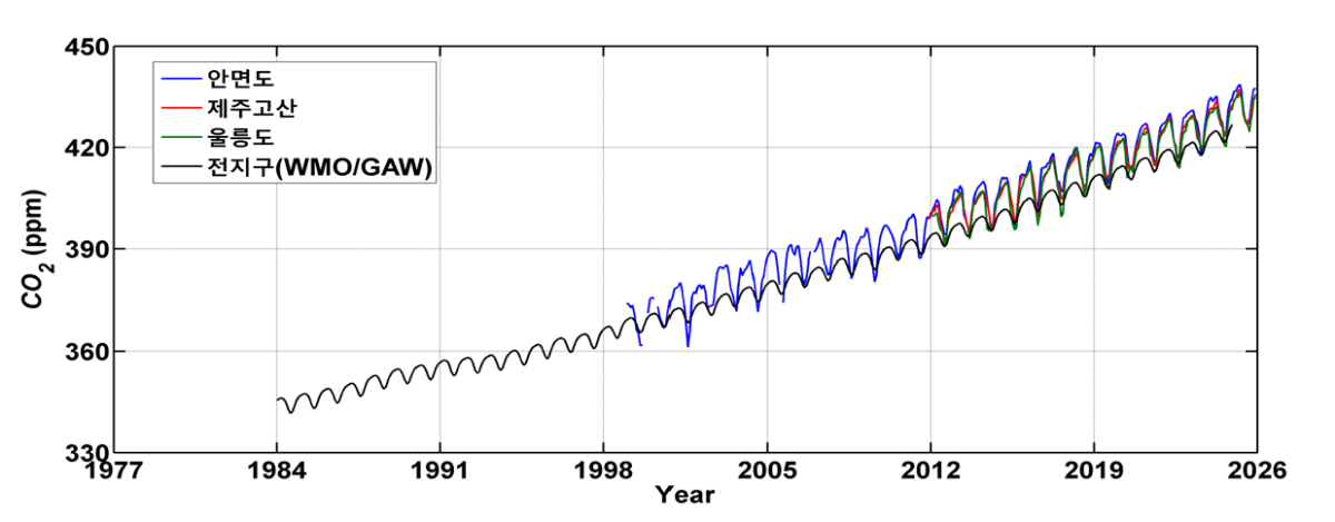 전 지구와 안면도, 제주고산, 울릉도의 이산화탄소(CO2) 배경농도. /사진제공=기상청.