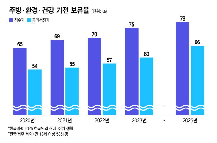 주방·환경·건강 가전 보유율/그래픽=윤선정