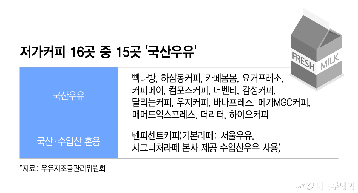 저가커피 16곳 중 15곳 '국산우유'/그래픽=이지혜