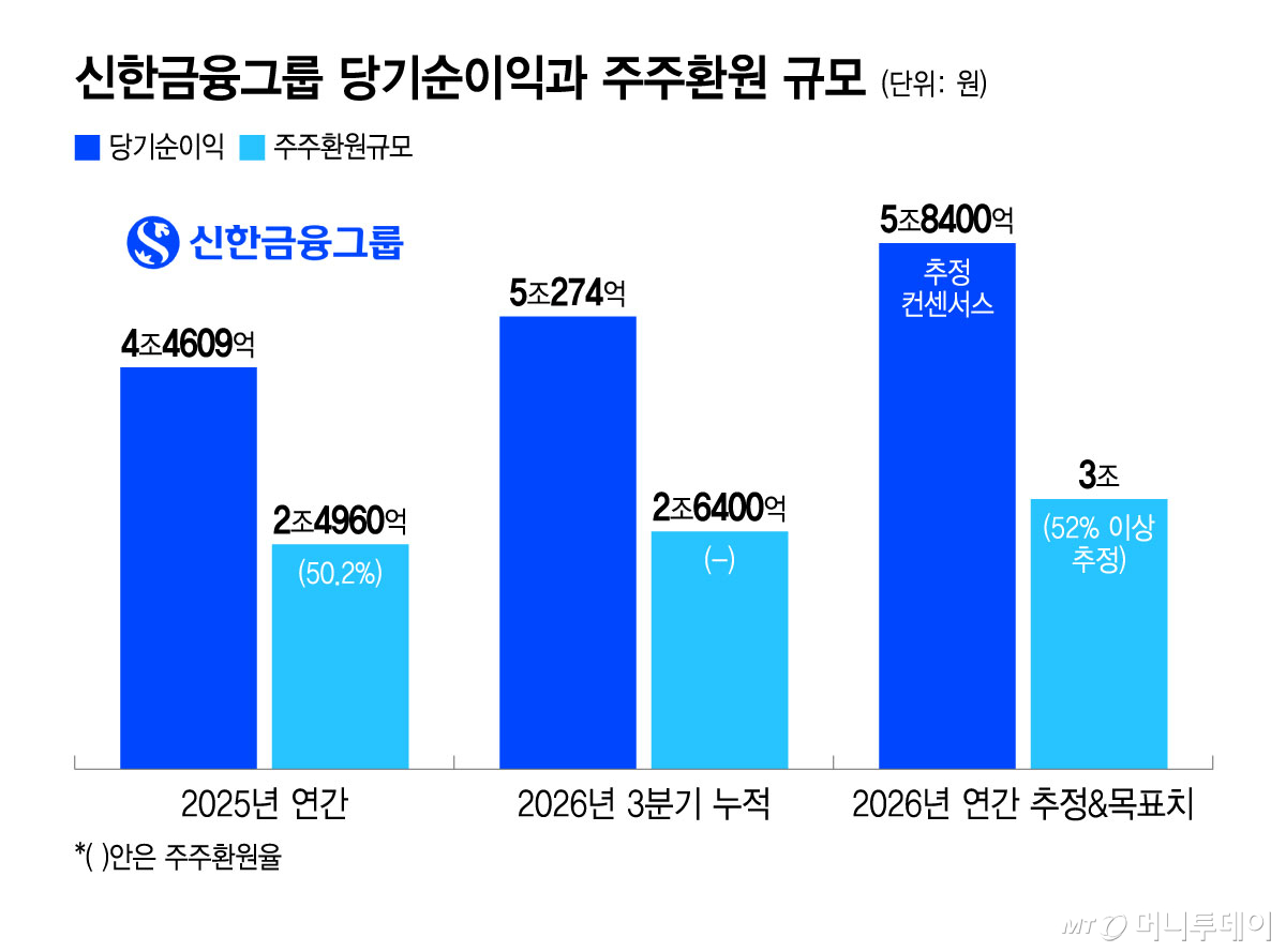 신한금융그룹 당기순이익과 주주환원 규모/그래픽=윤선정