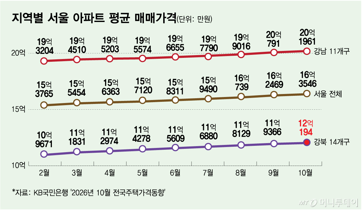 지역별 서울 아파트 평균 매매가격/그래픽=김다나