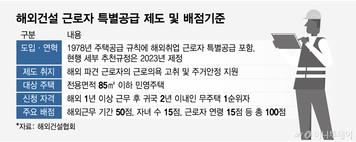 해외건설 근로자 특별공급 제도 및 배점기준/그래픽=임종철