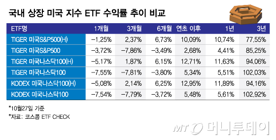 국내 상장 미국 지수 ETF 수익률 추이 비교/그래픽=김현정