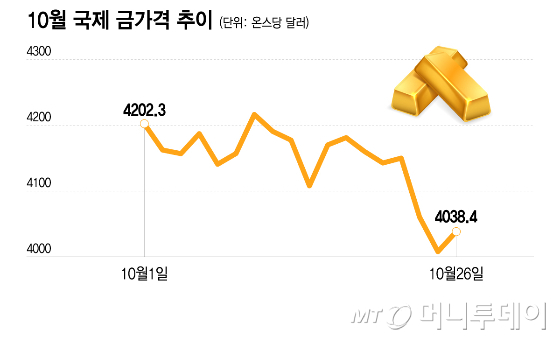 Trends in international gold prices in October / Graphic = Lee Ji-hye