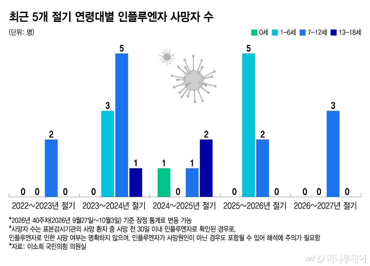 최근 5개 절기 연령대별 인플루엔자 사망자 수. /그래픽=윤선정 디자인기자