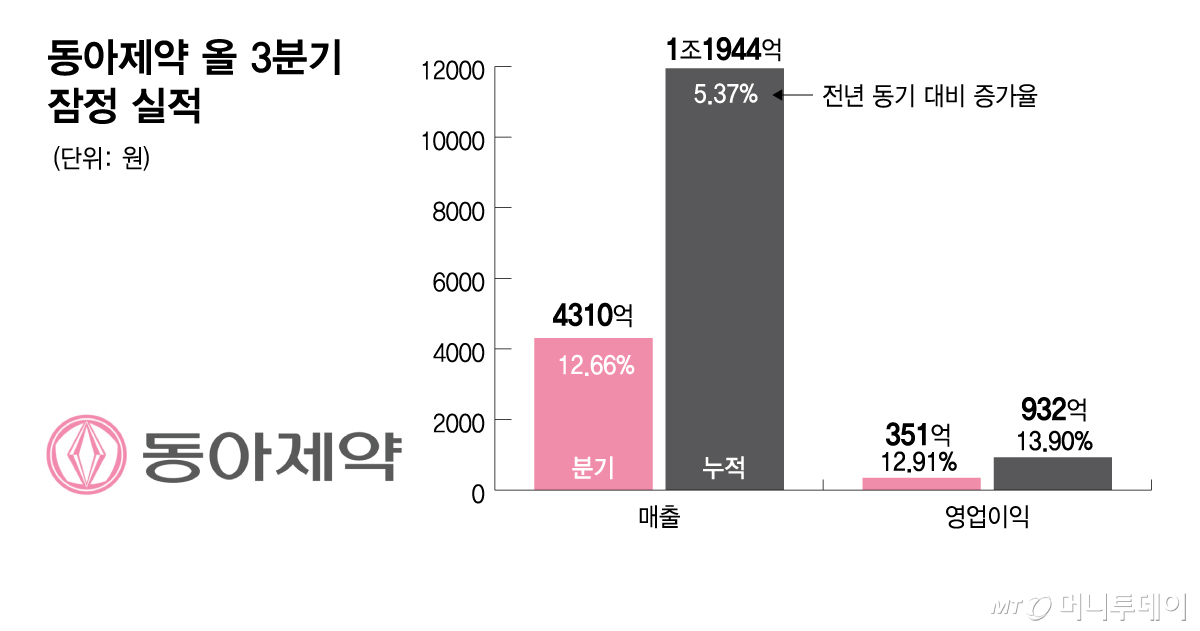 Dong-A Pharmaceutical's preliminary Q3 results / Graphic by Kim Da-na