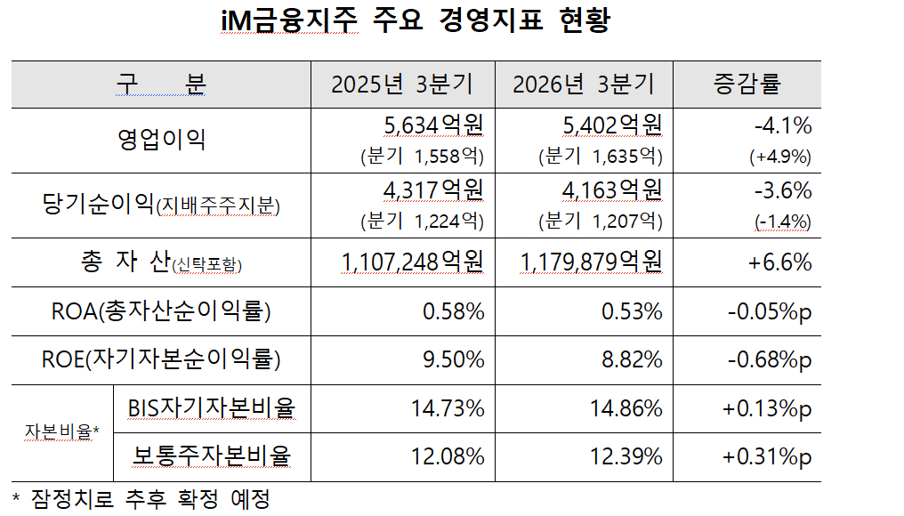 /자료제공=iM금융지주
