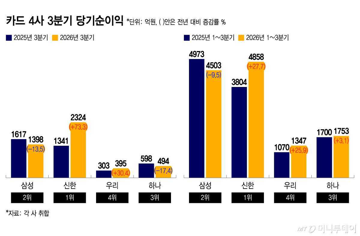 카드 4사 3분기 당기순이익/그래픽=윤선정