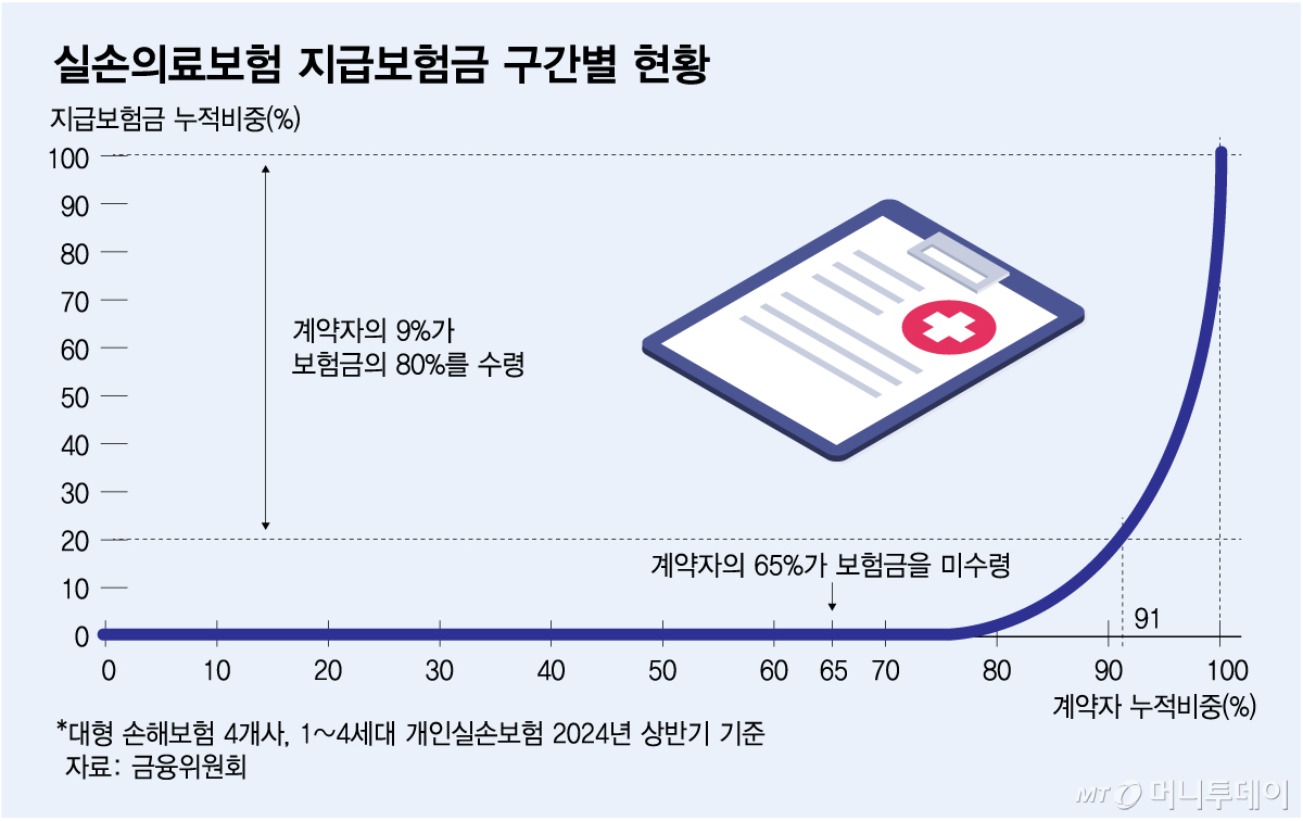 실손의료보험 지급보험금 구간별 현황/그래픽=김다나