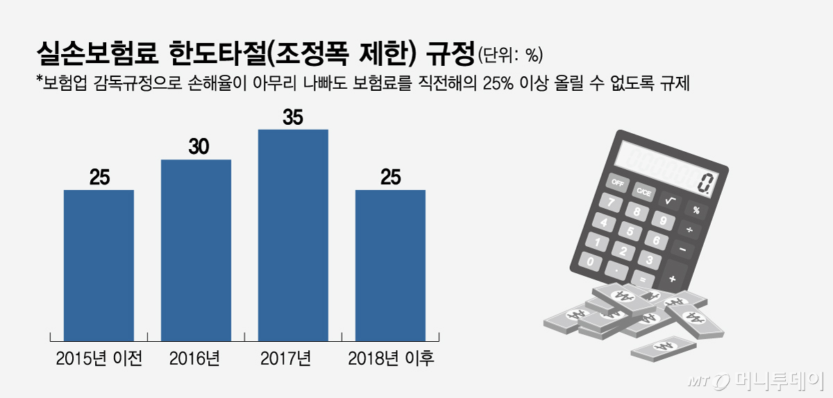 실손보험료 한도타절(조정폭 제한) 규정/그래픽=임종철