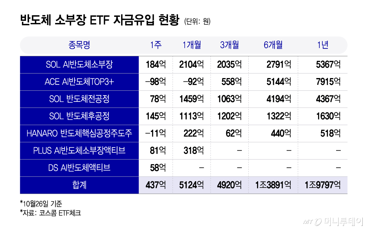 반도체 소부장 ETF 자금유입 현황/그래픽=윤선정